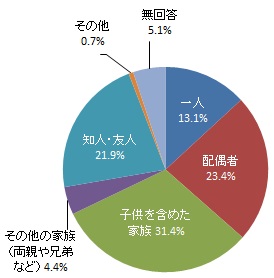 各地域を訪れた際の同行者（グラフ）