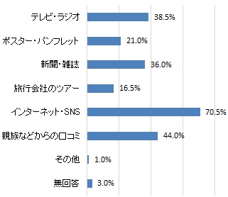 レジャー、観光情報の入手手段（グラフ）