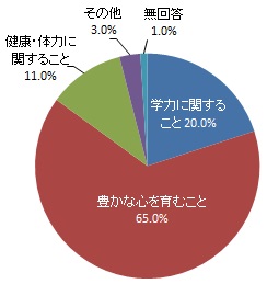 子供の教育で関心があること（グラフ）