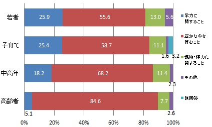 （世代別）子供の教育で関心があること（グラフ）