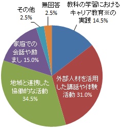 子供たちが自分らしい生き方を実現するために大事だと思う取り組み（グラフ）