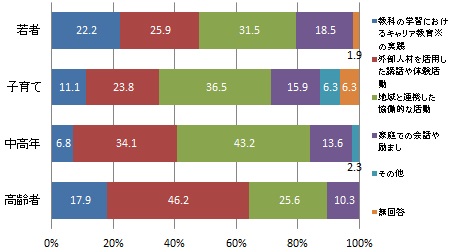 （世代別）子供たちが自分らしい生き方を実現するために大事だと思う取り組み（グラフ）