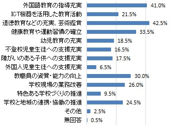 浜松市の今後の教育施策で重要だと思う取り組み（グラフ）