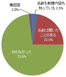 「コミュニティ・スクール」の認知度（グラフ）