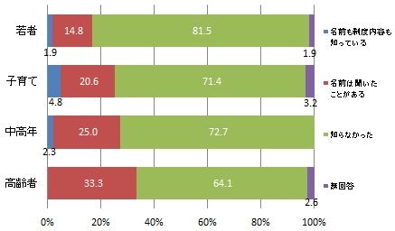 （世代別）「コミュニティ・スクール」の認知度（グラフ）