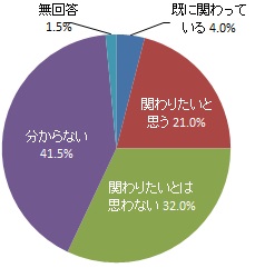 学校運営を支援する活動への関心（グラフ）