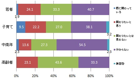 （世代別）学校運営を支援する活動への関心（グラフ）