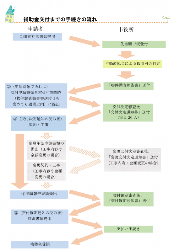 申請の流れ