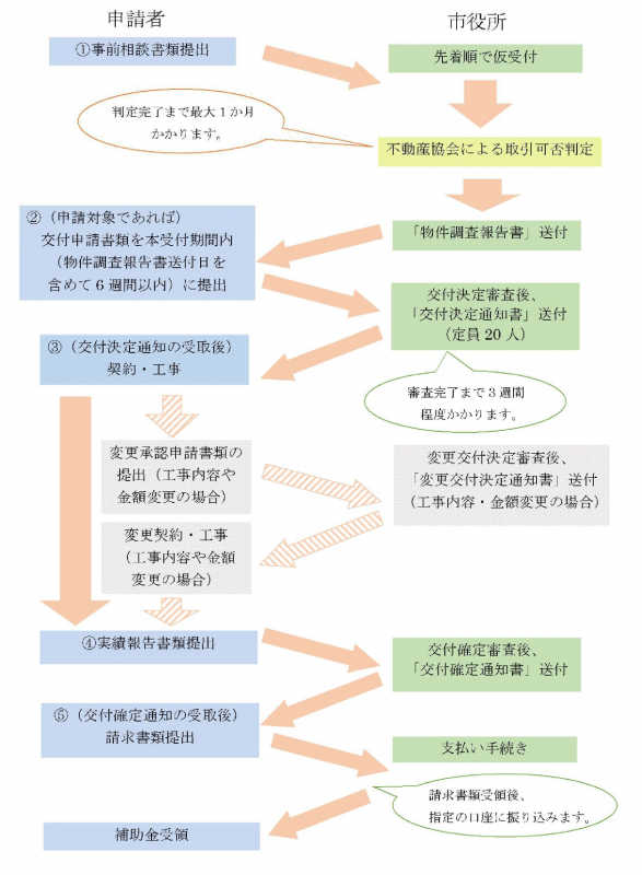 交付までの流れ