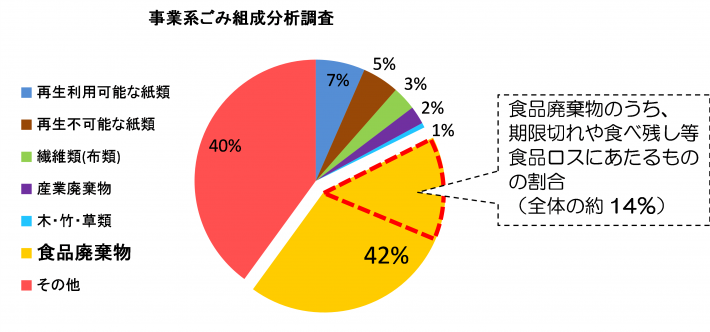 事業系食品ロス