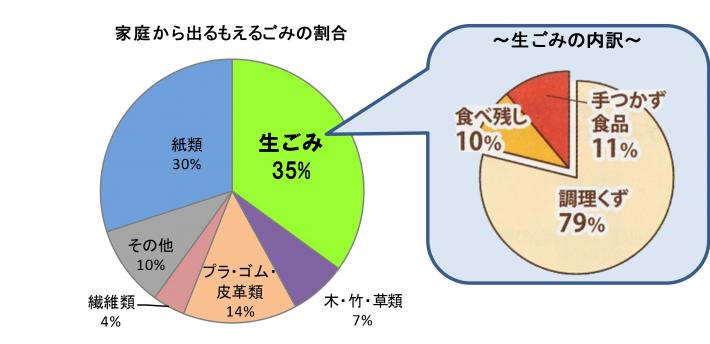 ロス 現状 食品