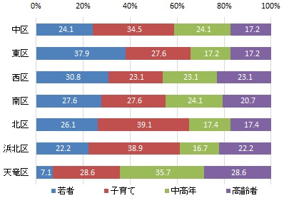 行政区別の世代構成比（グラフ）