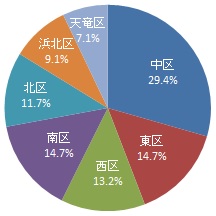 回答者の居住区（グラフ）