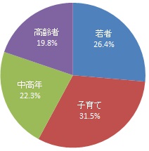 回答者の世代（グラフ）