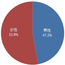 回答者の性別（グラフ）