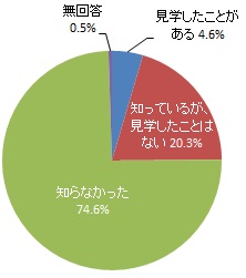 消防体験センターの見学経験と認知度(グラフ）