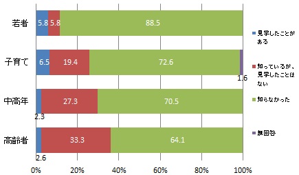 （世代別）消防体験センターの見学経験と認知度(グラフ）