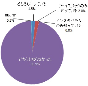 消防局のSNSの認知度（グラフ）