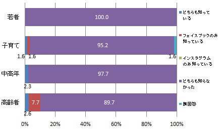 （世代別）消防局のSNSの認知度（グラフ）