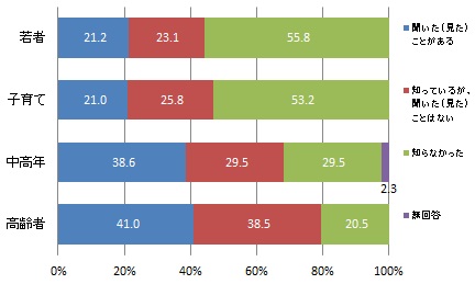 （世代別）消防音楽隊の演奏を聞いた（見た）経験と認知度（グラフ）