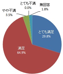 消防音楽隊による消防広報の満足度（グラフ）