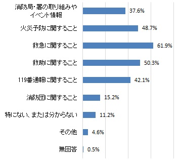 消防で興味があることや知りたい情報（グラフ）