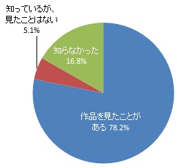 モザイカルチャーの認知度（グラフ）