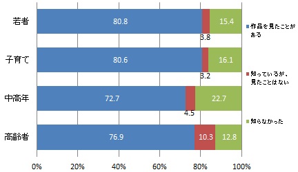 （世代別）モザイカルチャーの認知度（グラフ）