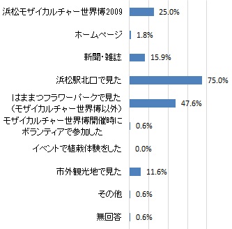 モザイカルチャーをどこで知ったか（グラフ）