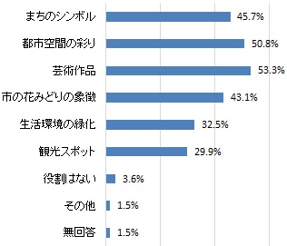 モザイカルチャーが担っていると思う役割（グラフ）