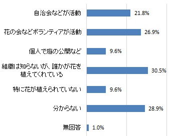 居住地周辺の花に関する活動（グラフ）