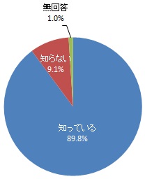 協働センターの認知度（グラフ）