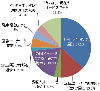 協働センターの利用促進のために必要なこと（グラフ）