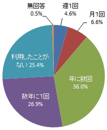 協働センターの利用頻度（グラフ）