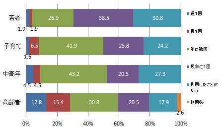 （世代別）協働センターの利用頻度（グラフ）