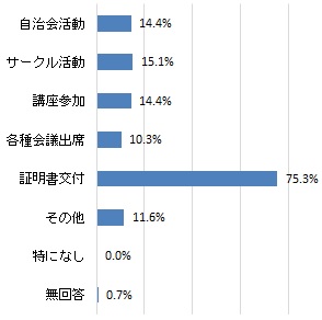 協働センターの利用目的（グラフ）