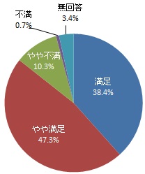 協働センターでのサービスの満足度（グラフ）