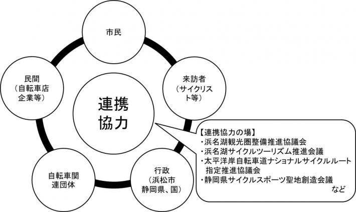 推進体制