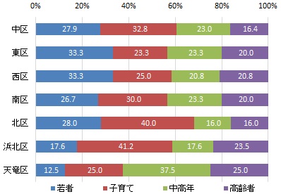 行政区別の世代構成比（グラフ）