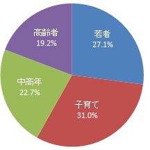 回答者の世代（グラフ)