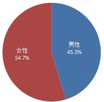 回答者の性別（グラフ）