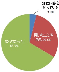 市が行っているシティプロモーション活動の認知度（グラフ）