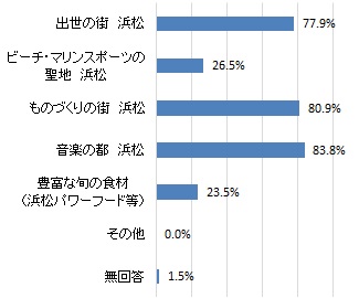 市が行っているシティプロモーション活動で知っているもの（グラフ）