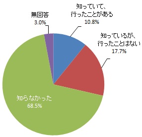 浜松魅力発信館「The　GATE　HAMAMATSU（ザ・ゲート・ハママツ）」の認知度（グラフ）