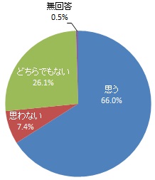 浜松市の魅力を友人等に自慢・お勧めしたいか（グラフ）