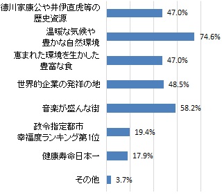 友人等に自慢・お勧めしたい内容（グラフ）