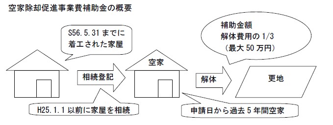 空家除却促進事業費補助金の概要