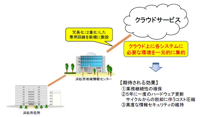 システムのクラウド化