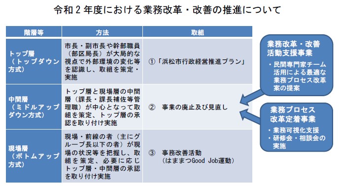 業務改革・改善の推進