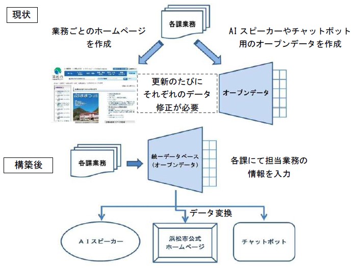 統一データベース